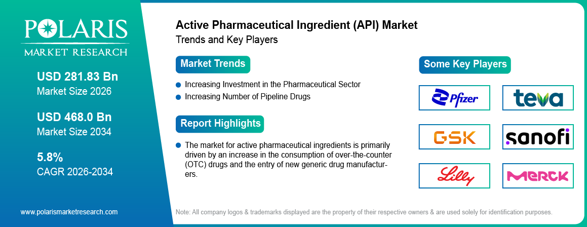 Active Pharmaceutical Ingredient (API) Market Size Worth USD 436.90 billion by 2034 | CAGR: 5.7%